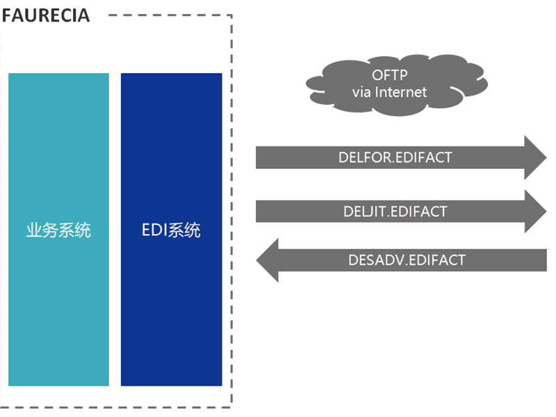 edi的通信方式有哪幾種？